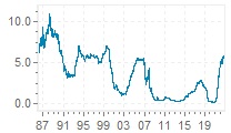 6 Month Interest Rate Forecast