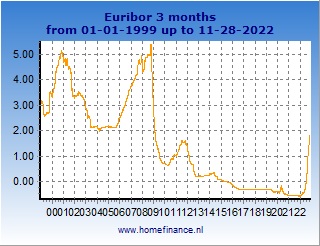 3m Euribor Chart