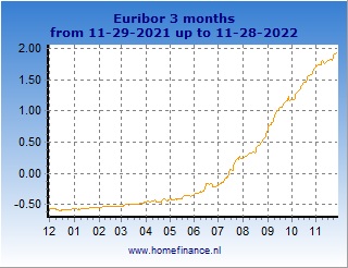 3m Euribor Chart