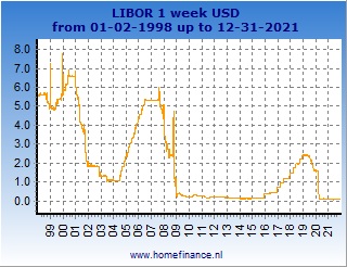 5 Year Libor Chart