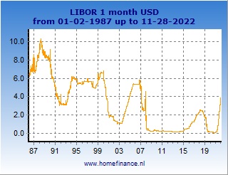 30 Day Libor Rate Historical Chart