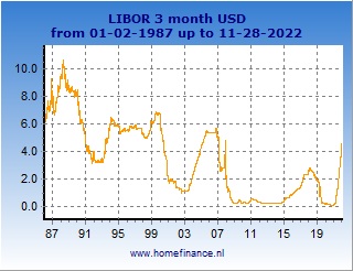 Historical 3 Month Libor Rate Chart