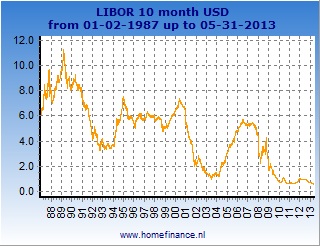 3 Month Usd Libor Rate Chart