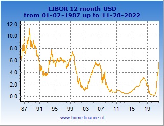 1 Year Libor Historical Chart