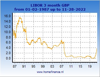 3 Month British Pound Sterling Libor Rate Cur Rates 3 Month British Pound Sterling Libor Rate Cur Rates