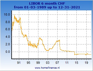 6 Month Libor Rate History Chart