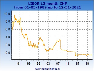 Chf Libor Chart