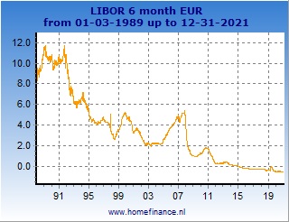 6 Month Libor Rate History Chart