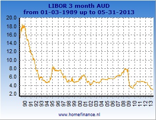 Three Month Libor Chart