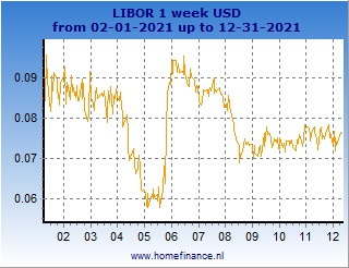Libor Rate Chart