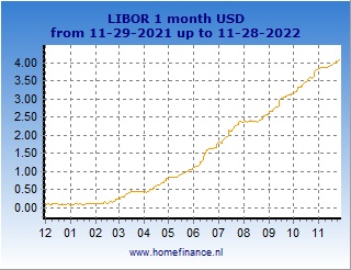 1 Year Libor Chart