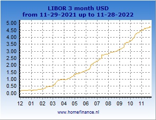Three Month Libor Chart