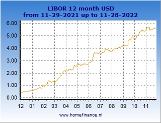 One Year Libor Rate Historical Chart