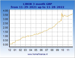 3 Month British Pound Sterling Libor Rate Cur Rates 3 Month British Pound Sterling Libor Rate Cur Rates