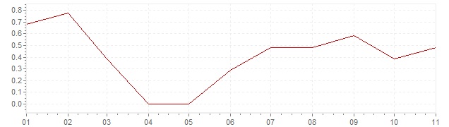 Inflation Denmark 2020 CPI Inflation Denmark 2020   Infl Chart 2 1 31 2020 