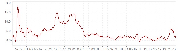 Inflation Historique France – Inflation IPC Historique France