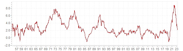 Historische Inflation Deutschland - historische VPI ...