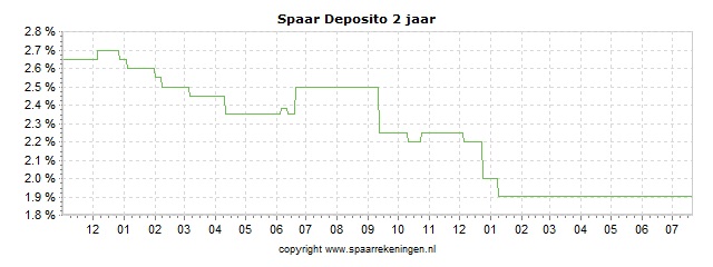 Spaarrenteverloop van spaarrekening Triodos Bank Spaar Deposito