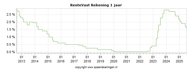 Spaarrenteverloop van spaarrekening Centraal Beheer RenteVast Rekening