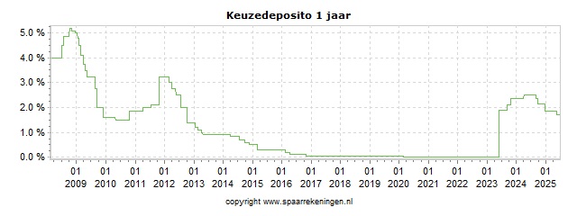 Spaarrenteverloop van spaarrekening SNS Bank Keuzedeposito