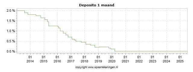 Spaarrenteverloop van spaarrekening Knab Deposito