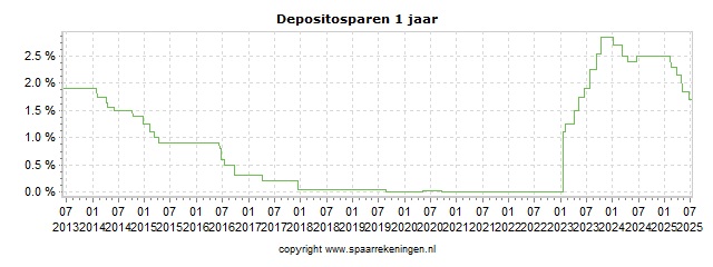 Spaarrenteverloop van spaarrekening Nationale Nederlanden Depositosparen