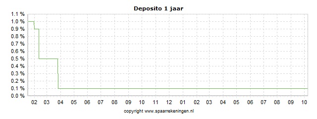 Spaarrenteverloop van spaarrekening CKV Spaarbank (via Savedo) Deposito