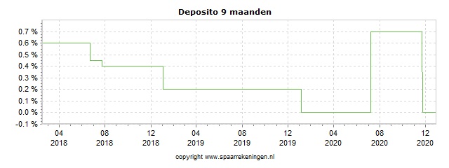 Spaarrenteverloop van spaarrekening J&T Banka (via Savedo) Deposito