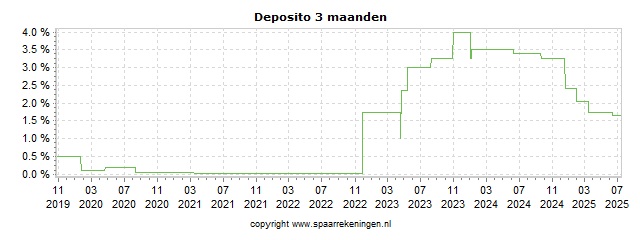 Spaarrenteverloop van spaarrekening BFF Group (via Raisin) Deposito