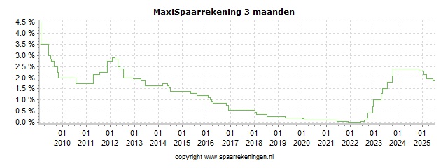 Spaarrenteverloop van spaarrekening DHB Bank MaxiSpaarrekening